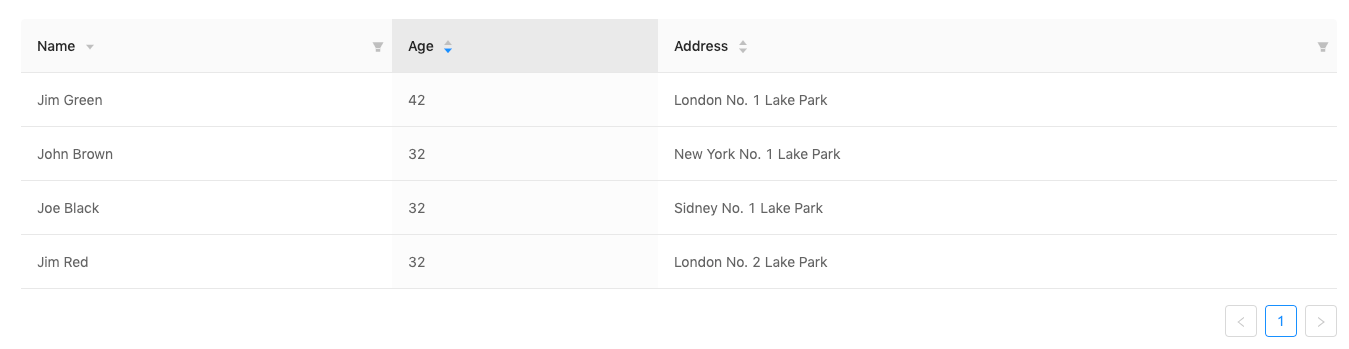 sorting concept on a Table component in Ant Design.