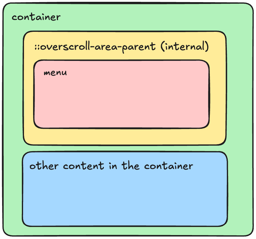 Box Structure Diagram